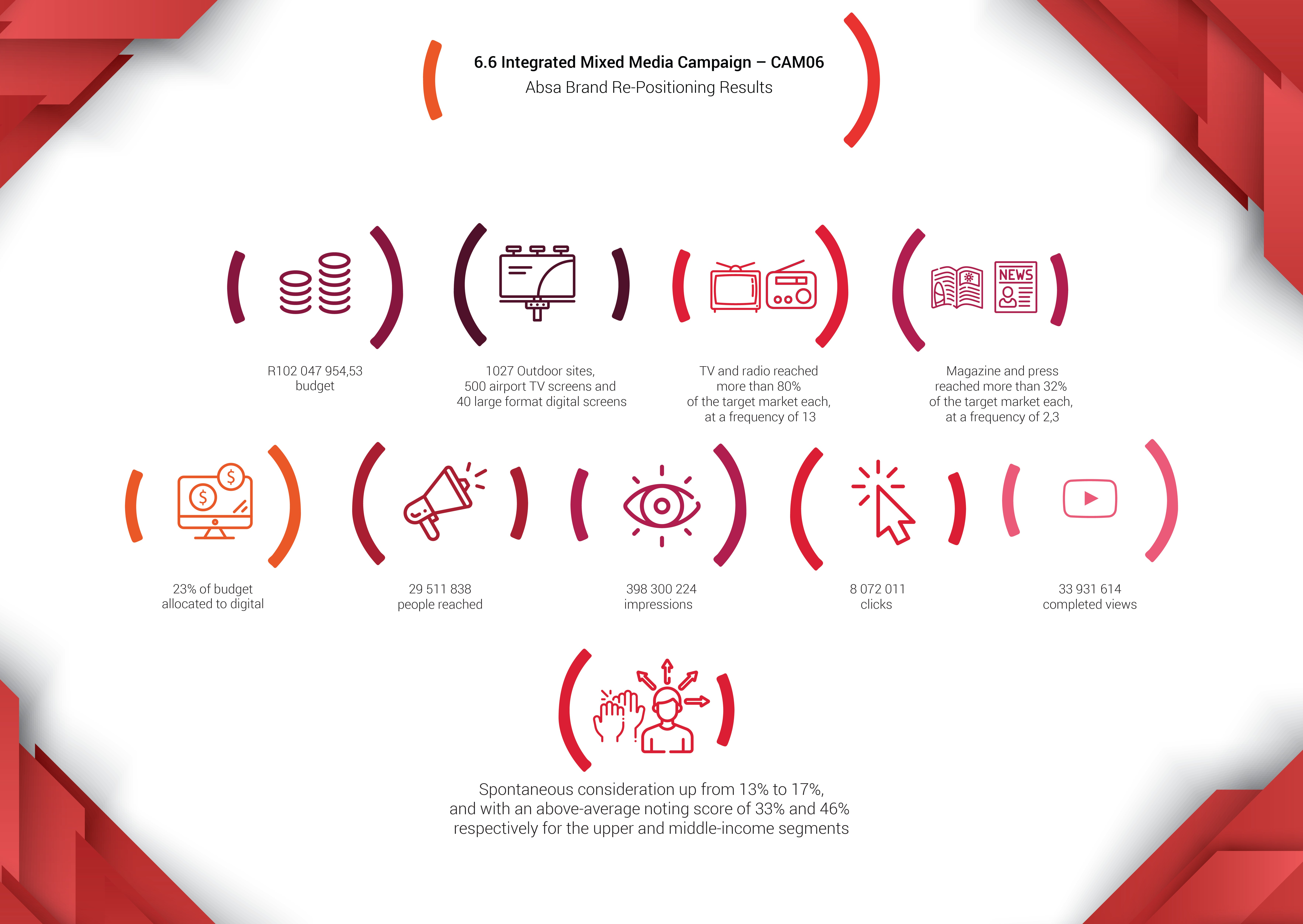 Absa Campaign Results